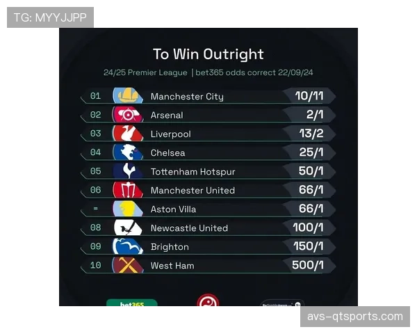 数据机构预测英超夺冠概率：曼城小幅领先阿森纳，利物浦跌至第三